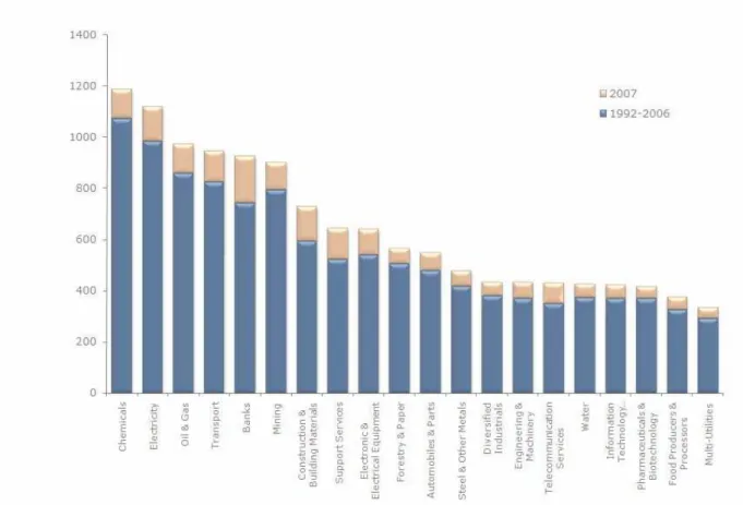 Gráfico 2 – Vinte setores com maior número de relatórios de sustentabilidade   Fonte: CORPORATE REGISTER, 2008