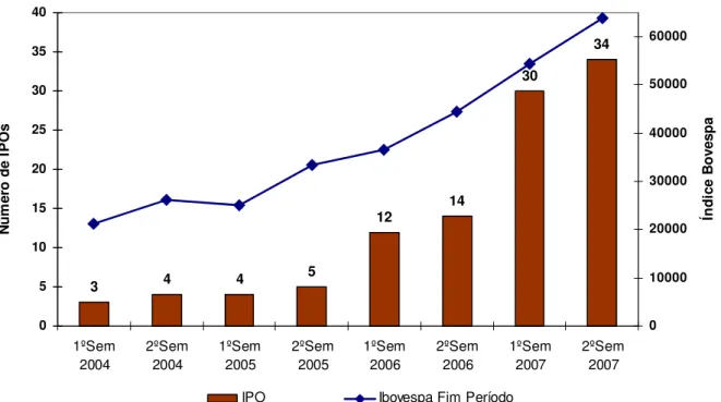 Gráfico 1: Evolução do índice Bovespa e Número de IPOs desde 2004 Dados atualizados até 31/12/2007