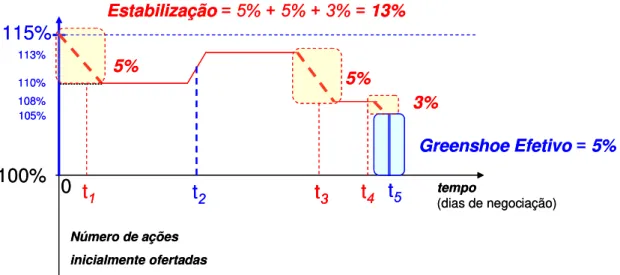 Figura 1:  Dinâmica de Cálculo do Greenshoe e da Estabilização. Elaboração Própria.
