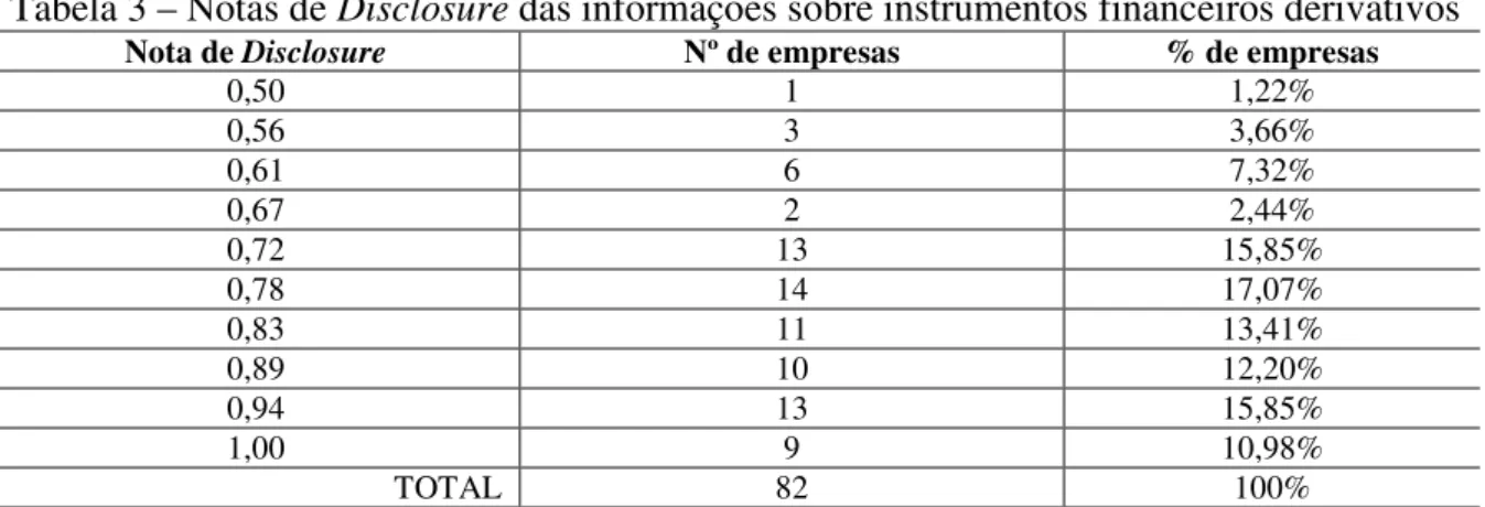 Tabela 3 – Notas de Disclosure das informações sobre instrumentos financeiros derivativos 