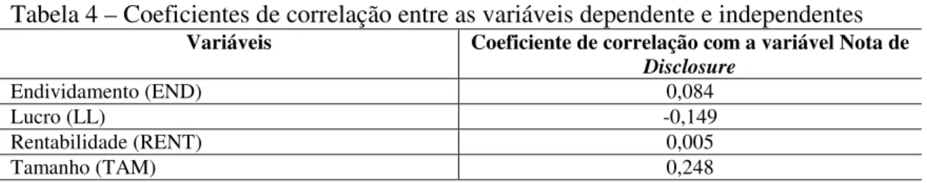 Tabela 4 – Coeficientes de correlação entre as variáveis dependente e independentes 