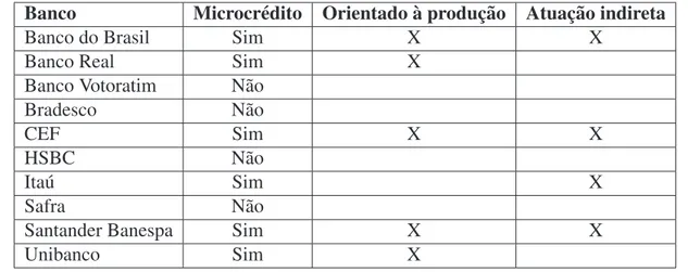 Tabela 1: Participac¸˜ao dos dez maiores bancos brasileiros no setor de microcr´edito Banco Microcr´edito Orientado `a produc¸˜ao Atuac¸˜ao indireta
