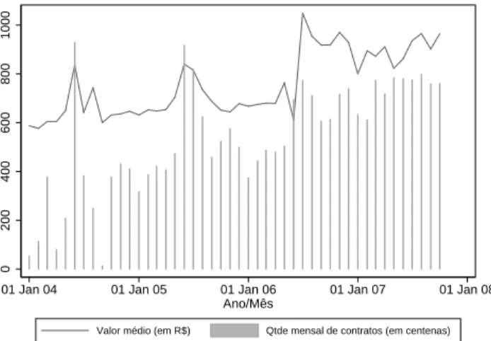 Figura 3: Evoluc¸˜ao do valor m´edio e quantidade mensal de contratos de microcr´edito no Brasil, de janeiro de 2004 a outubro de 2007