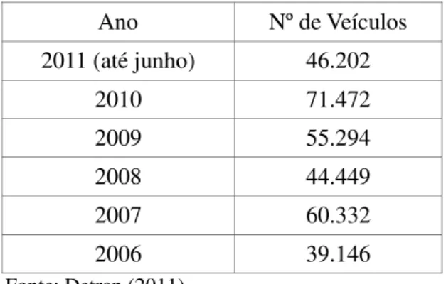 Figura 01: Evolução dos emplacamentos de veículos novos no Brasil   Fonte: Denatran (2011) 