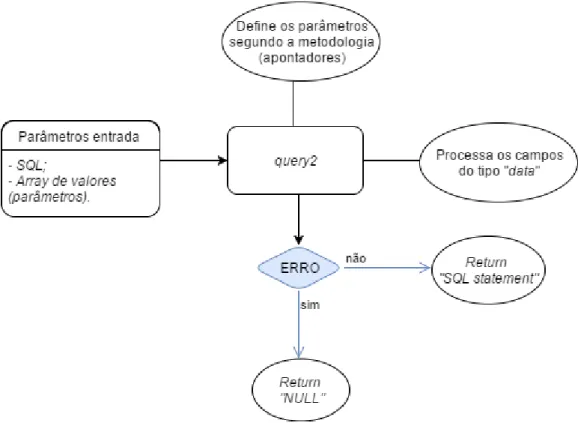 Figura 3.31: Exemplificação do funcionamento e processos da função “query2”, responsável pela formatação da query  SQL segundo a metodologia “prepared statements”
