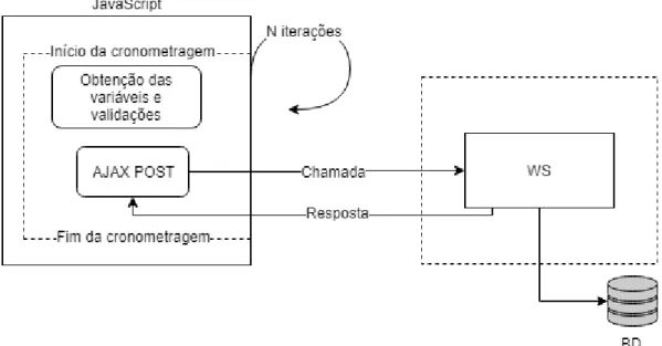 Figura 4.1: Esquema ilustrativo da metodologia usada na medição da performance na gravação mediada por WS