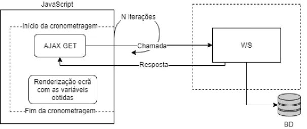 Figura 4.3: Esquema ilustrativo da metodologia usada na medição da performance na importação mediada por WS