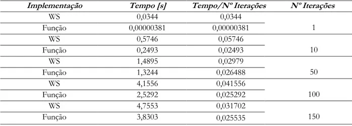 Tabela 4.2: Performance da implementação de WS para importação do formulário “Dados de Parto”