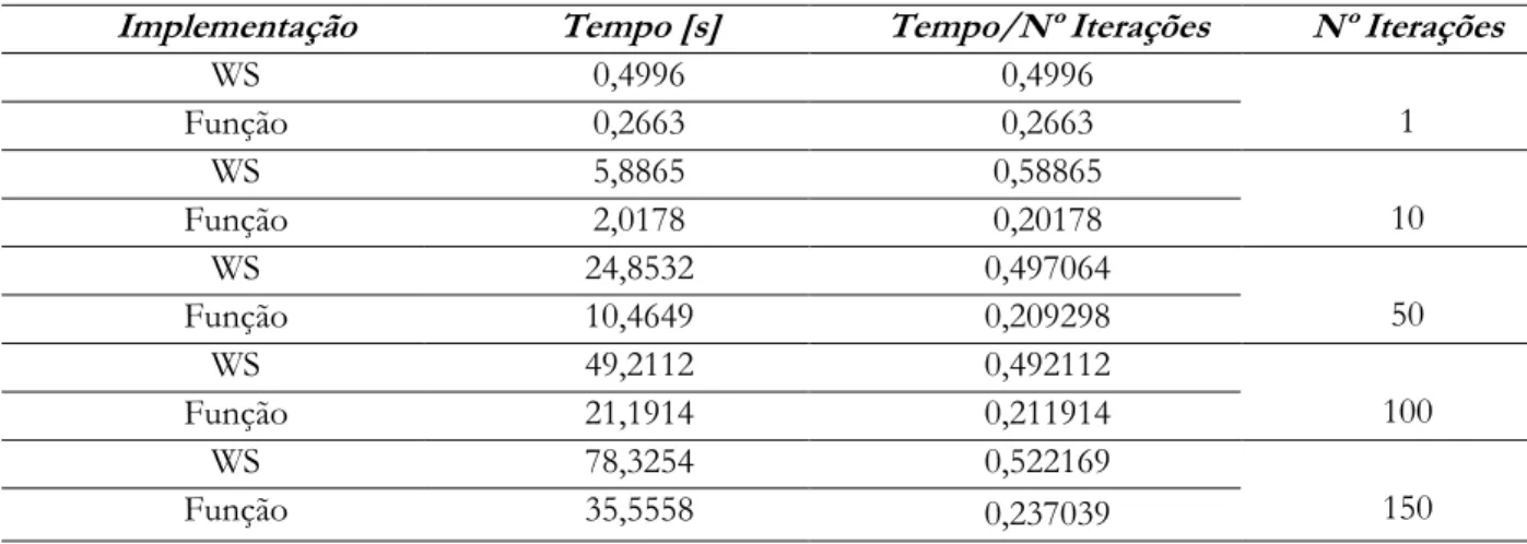 Tabela 4.3: Performance da implementação de WS na gravação do formulário “Parto instrumentado” 