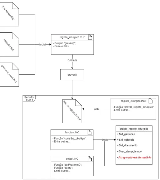 Figura 3.22: Esquema da organização de funções e ficheiros, após primeira alteração, para a gravação do registo  cirúrgico