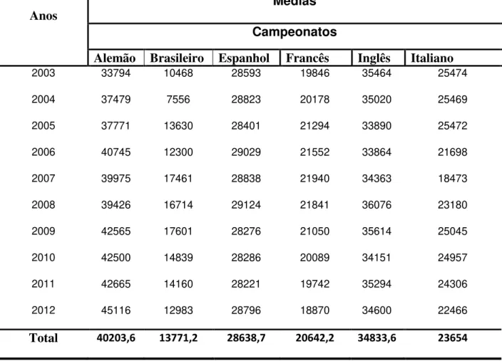 Tabela 2- Média de público dos campeonatos nacionais entre 2003-2012 