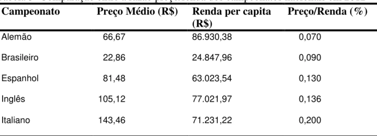 Tabela 3- Comparação entre a razão preço/renda dos campeonatos nacionais em 2012  Campeonato  Preço Médio (R$)  Renda per capita 