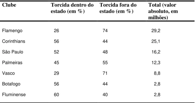 Tabela 5- Número de torcedores dos maiores clubes cariocas e paulistas  Clube  Torcida dentro do 