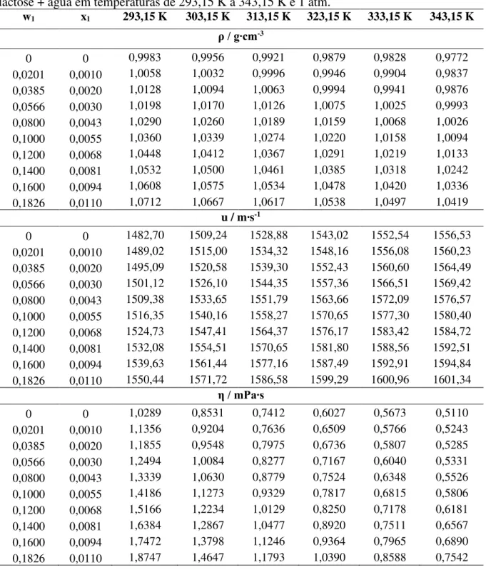 Tabela 9  – Dados de densidade (ρ), velocidade do som (u) e viscosidade dinâmica (η) para lactose + água em temperaturas de 293,15 K a 343,15 K e 1 atm.