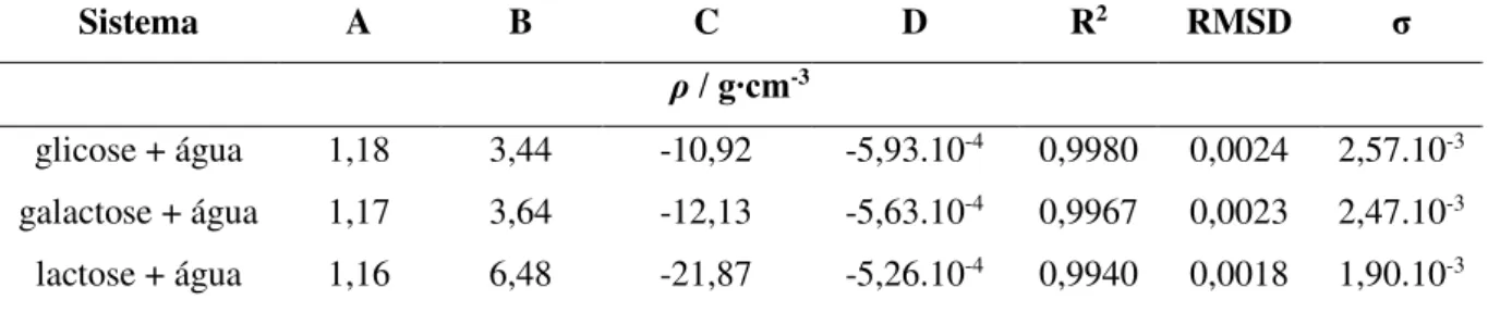 Tabela 10 – Constantes de regressão, coeficiente de regressão, raiz do desvio-padrão médio e  desvio-padrão para a densidade.