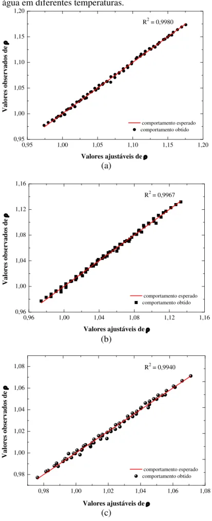 Figura 8  –  Valores observados e ajustáveis de densidade: (a) glicose + água; (b) galactose +  água; (c) lactose + água em diferentes temperaturas.