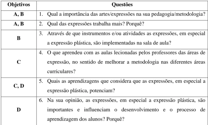 Tabela 6 - Correspondência entre os objetivos e as questões da entrevista 