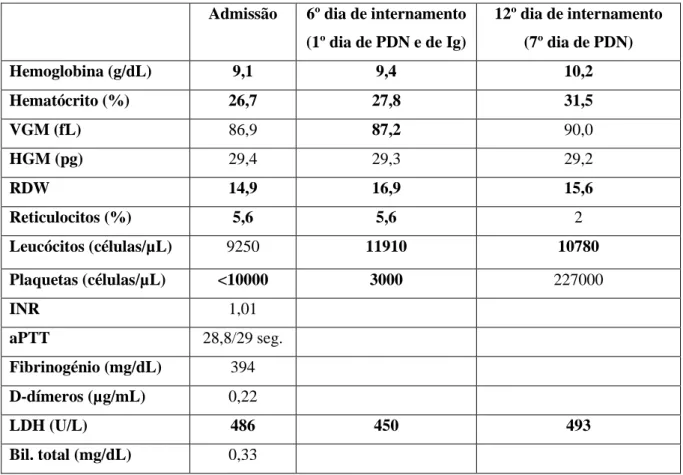 Tabela 2 - Avaliação laboratorial à admissão e durante o internamento 