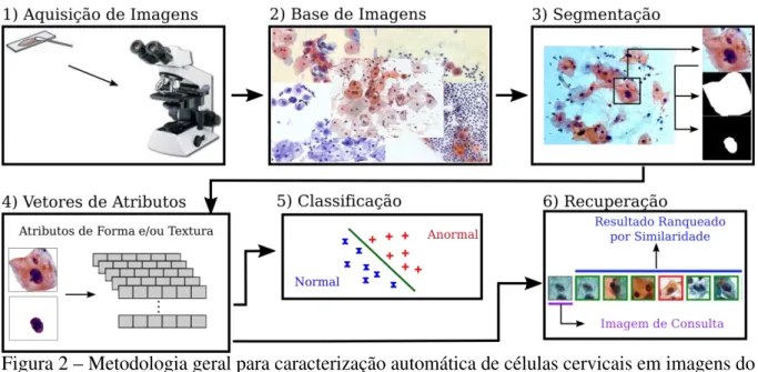 Figura 2 – Metodologia geral para caracterização automática de células cervicais em imagens do exame Papanicolau.