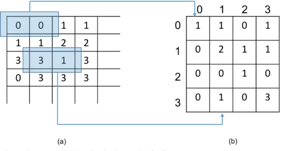 Figura 3 – Exemplo de cálculo da matriz GLCM com espaçamento entre pares de pixels igual a 1 e θ = 0 o 