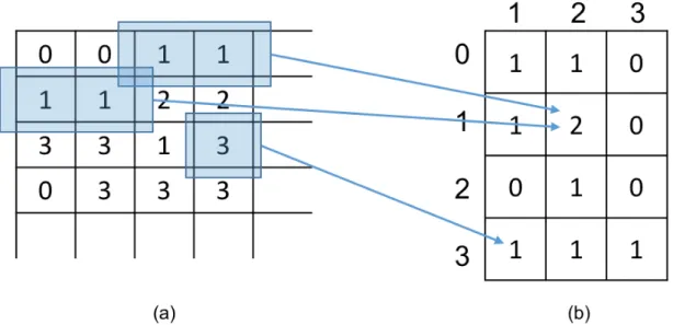 Figura 4 – Cálculo da GLRLM. (a) Imagens de níveis de cinza com valores de intensidade variando entre 0 e 3 (imagem de 2 bits)