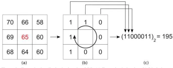 Figura 6 – Exemplo de cálculo do descritor LBP. (a) Exemplo de janela. (b) Limiarização baseada no pixel central