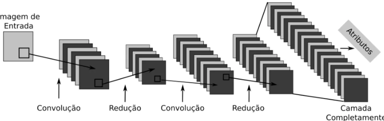 Figura 7 – Principais componentes e camadas de uma Rede Neural Convolucional para extração de atributos em imagens: cada etapa ilustra a transformação de uma imagem