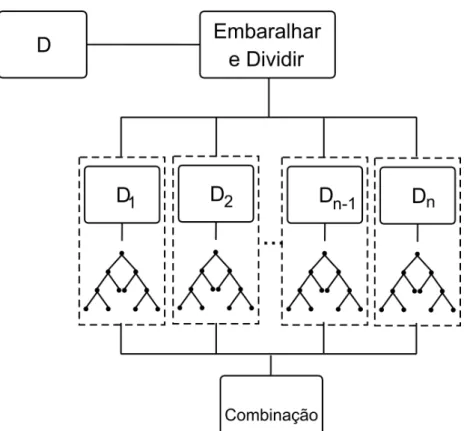 Figura 8 – Passos do classificador Random Forest, onde D é o vetor de atributos original, D 1 , D 2 