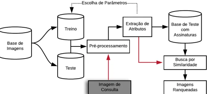 Figura 9 – Arquitetura de um sistema CBIR. A partir de uma base de imagens, que é dividida em conjuntos de treino e teste, é feito o pré-processamento e a extração de atributos gerando a base de assinaturas