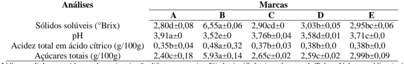 Tabela 2 - Características químicas e físico-químicas de 5 diferentes marcas de néctares de goiaba light comercializados  na cidade de lavras-minas gerais * 