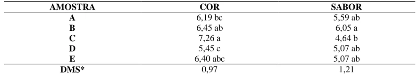 Tabela 4 – Médias dos atributos de cor e sabor para cada amostra de néctar de goiaba light * 