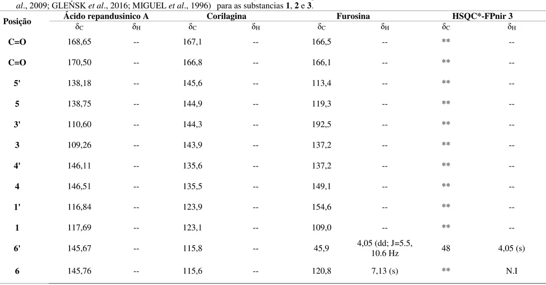 Tabela 4 - Dados de RMN  1 H e  13 C (600/150 MHz, MeOD) da fração FPnir 3 comparado com os valores relatados na literatura (COLOMBO et  al ., 2009; GLEŃSK  et al., 2016; MIGUEL et al., 1996)    para as substancias 1, 2 e 3