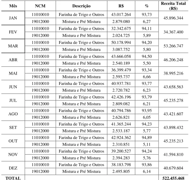 Tabela 1.  Receita de 2014 (em R$ milhares). 