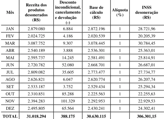 Tabela  2.  Cálculo  do  INSS  Desoneração  da  Folha  de  Pagamento  de  2014  dos  produtos  desonerados