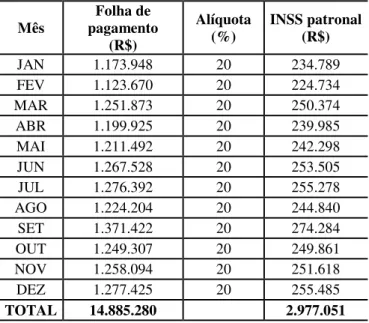 Tabela 4. Cálculo do INSS sobre a folha de pagamento em 2014 . 
