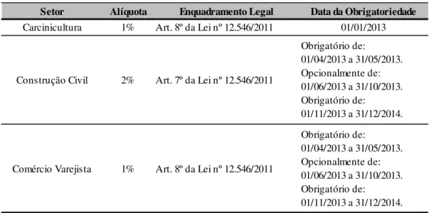 Tabela 1 – Setores incluídos na Desoneração da Folha de Pagamento. 