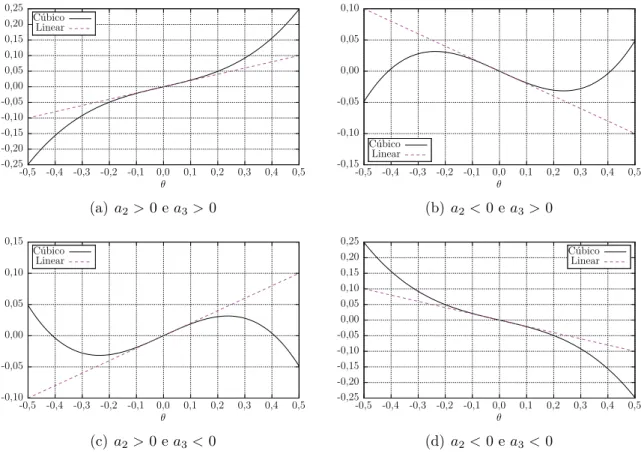 Figura 2.3: Configura¸c˜oes poss´ıveis para |a2| = 0,2 e |a3| = 1,19