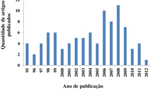 Gráfico 1  – Número de artigos publicados com propostas experimentais na QNEsc entre os anos de 1995  a 2012