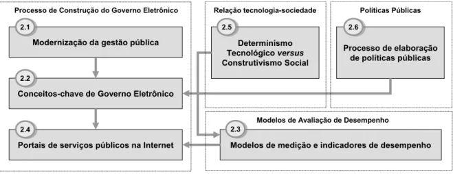 Figura 2 – Temas centrais da revisão de literatura.  