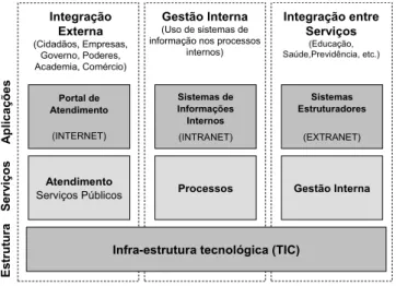 Figura 7 – Estruturas e relacionamento no âmbito do e-gov brasileiro.  