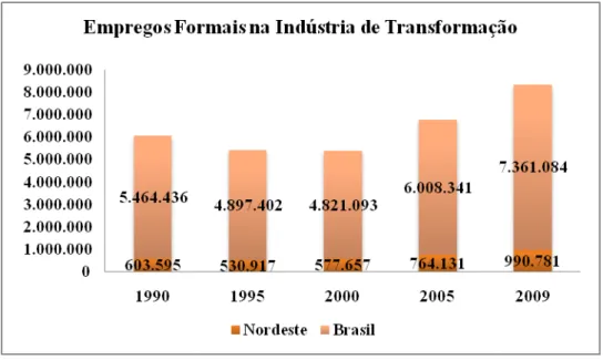 Gráfico 1 - Empregos formais na indústria de transformação (Brasil e Nordeste)  Fonte: Elaboração própria, RAIS, 2013 