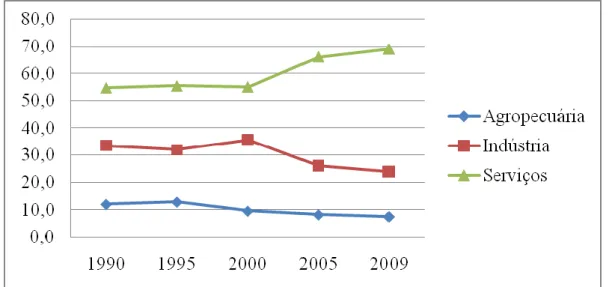 Gráfico 2 - Evolução dos setores no PIB do Nordeste  Fonte: Elaboração própria, Ipea Data,2013 