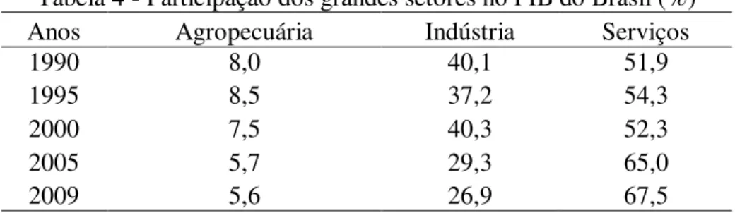 Tabela 4 - Participação dos grandes setores no PIB do Brasil (%) 