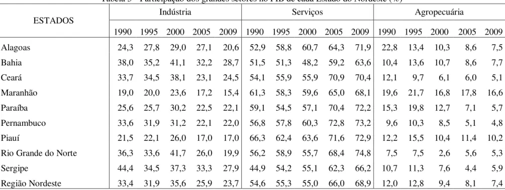 Tabela 5 - Participação dos grandes setores no PIB de cada Estado do Nordeste (%) 