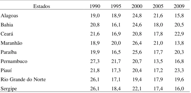 Tabela 8 - Participação da indústria de transformação nos PIBs estaduais (%)  Estados  1990  1995  2000  2005  2009  Alagoas  19,0  18,9  24,8  21,6  15,8  Bahia  20,8  16,1  24,6  18,0  20,5  Ceará  21,6  16,9  20,8  17,8  22,9  Maranhão  18,9  20,0  26,4