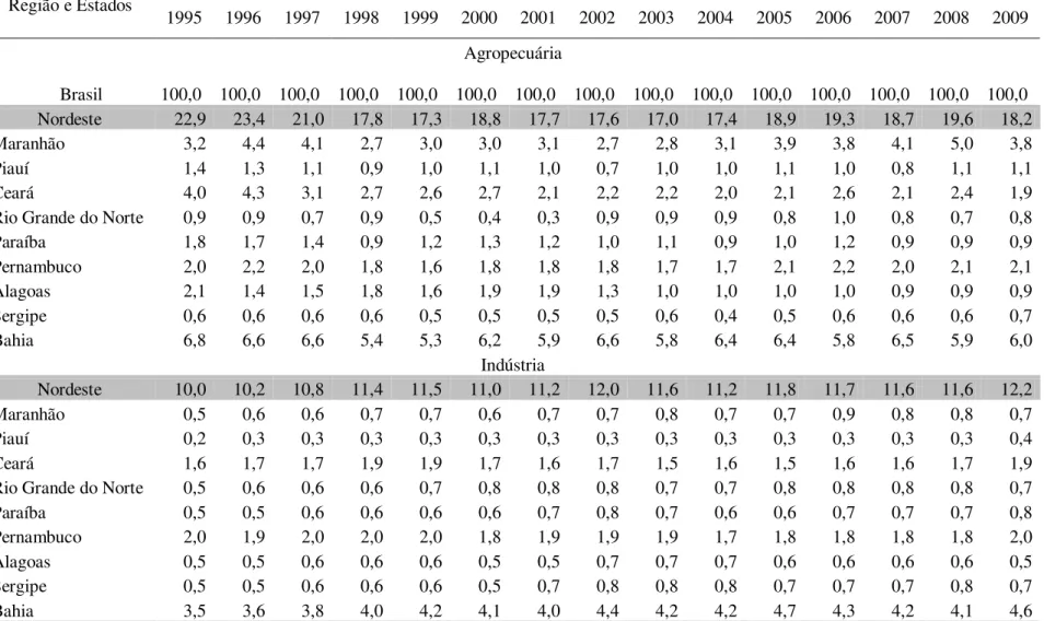 Tabela 13 - Participação do Nordeste e Estados no valor adicionado bruto a preços básicos, por atividade econômica - 1995-2009  Região e Estados 