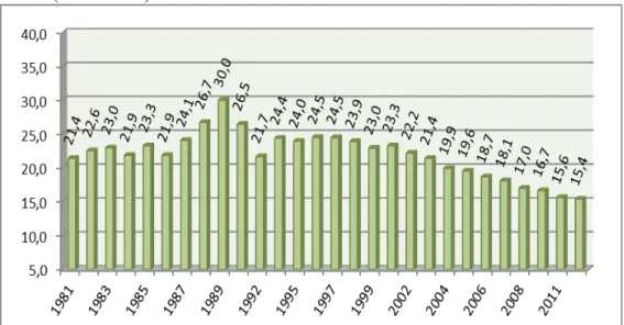 Gráfico 1 - Razão entre a renda dos 10% mais ricos e a dos 40% mais pobres no  Brasil (1981-2012)