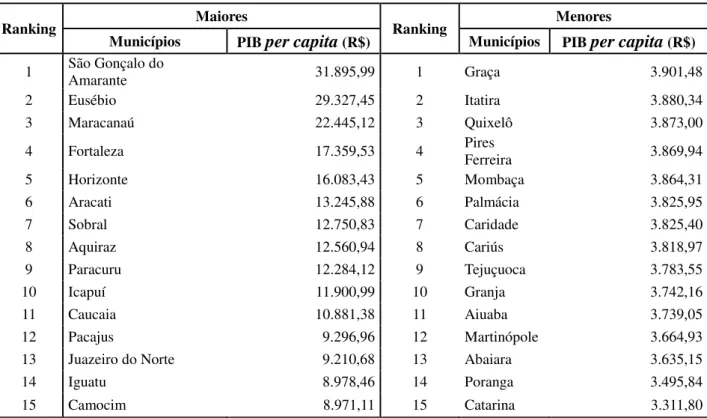 Tabela 1 - Os quinze maiores e os quinze menores PIB per capita do Ceará  –  2012. 