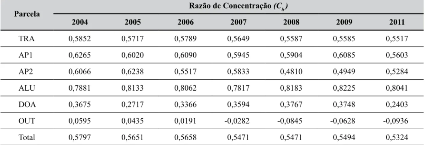 Tabela 7 –  Razões de concentração (C h   ) relativas ao índice de Gini da distribuição do rendimento domici- domici-liar per capita - na área urbana do Nordeste de 2004 a 2011
