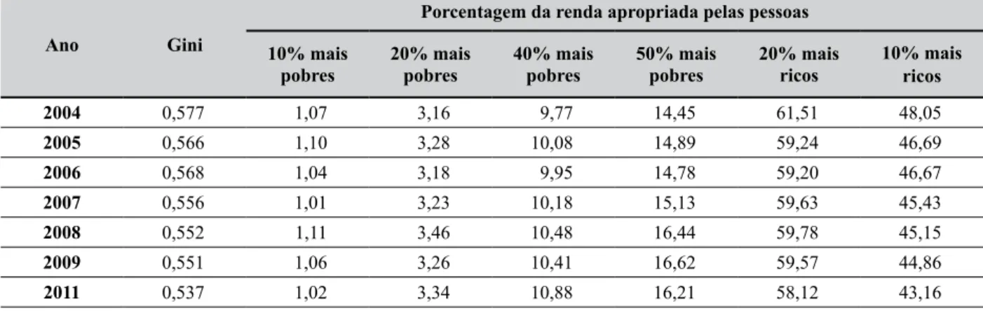 Tabela 1 –  Evolução temporal da desigualdade de renda no Nordeste brasileiro de 2004 a 2011